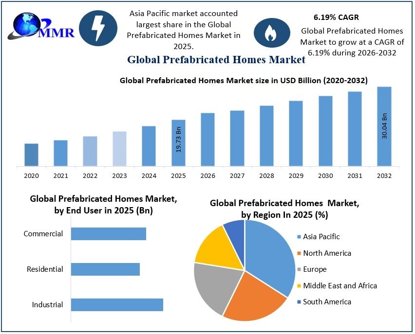 Prefabricated Homes Market to Surpass USD 30.04 Billion by 2032, Shows New Market Size and Forecast Analysis